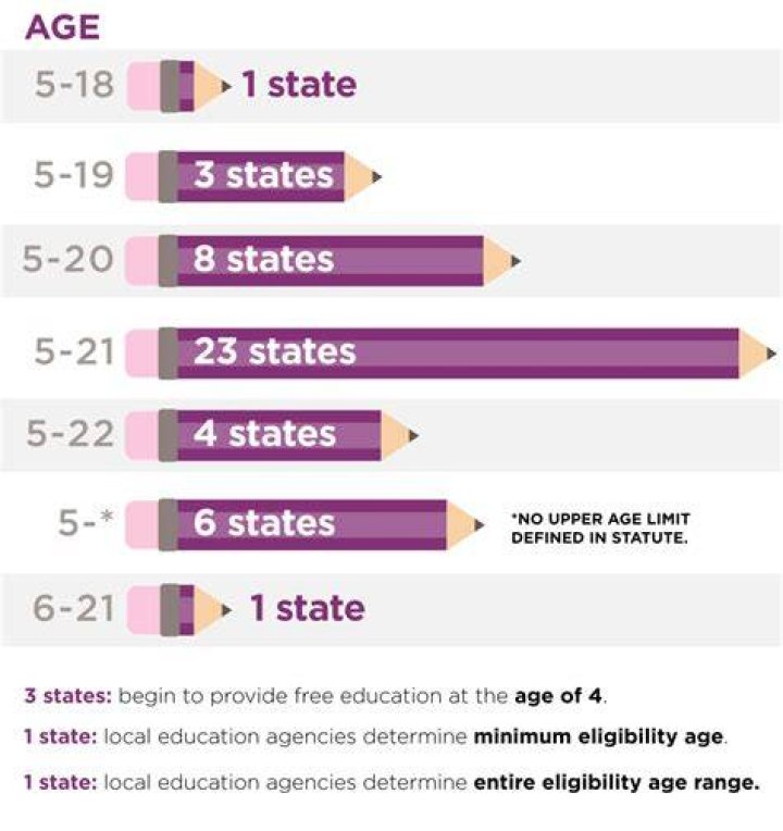 50State Comparison Free and Compulsory School Age Requirements