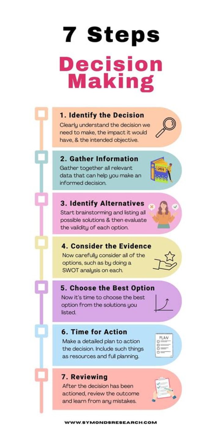 7 Steps of the DecisionMaking Process Lucidchart Blog