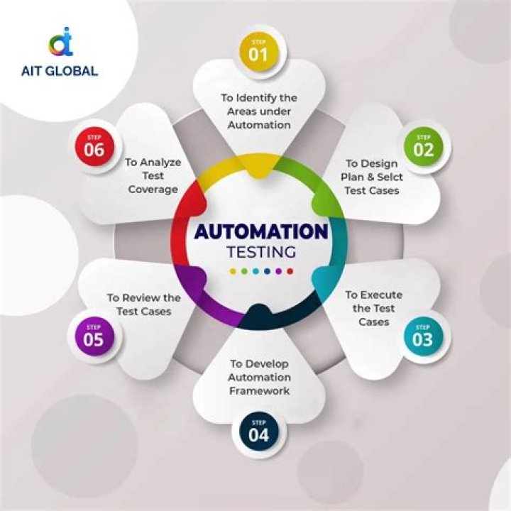 Advantages Of Automation Testing And When To Use It AIT Global India