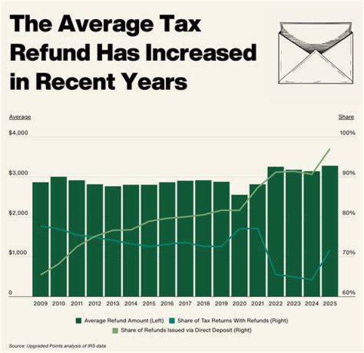 Average tax refund down 8 percent so far this season
