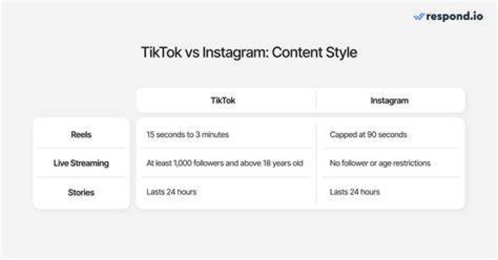 Biz Tips TikTok vs. Instagram Reels What&rsquo;s the Difference? BizAtomic