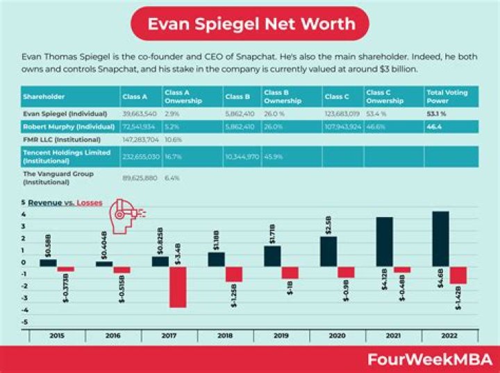 Evan Spiegel Net Worth 2022/2021, Salary, Age, Height, Bio, Career