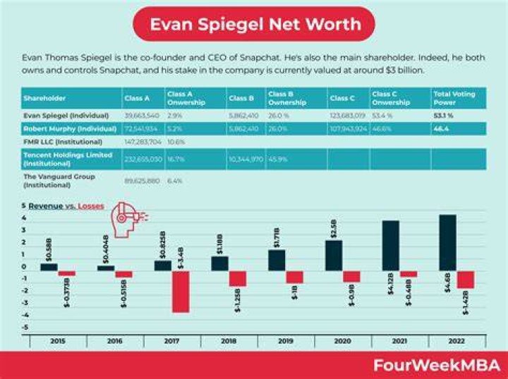 Evan Spiegel Wiki, Net Worth, Wife, Education, Wedding, Salary, Family