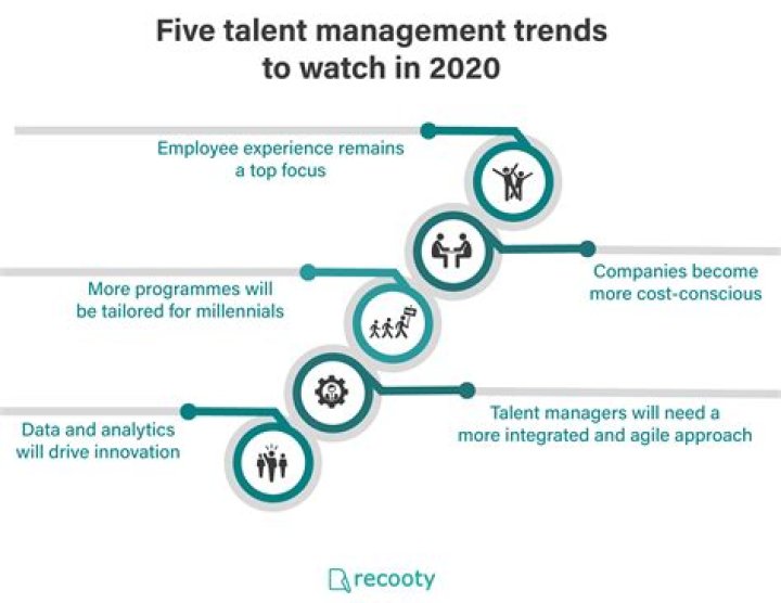 Five talent management trends to watch in 2020. in 2020 Talent