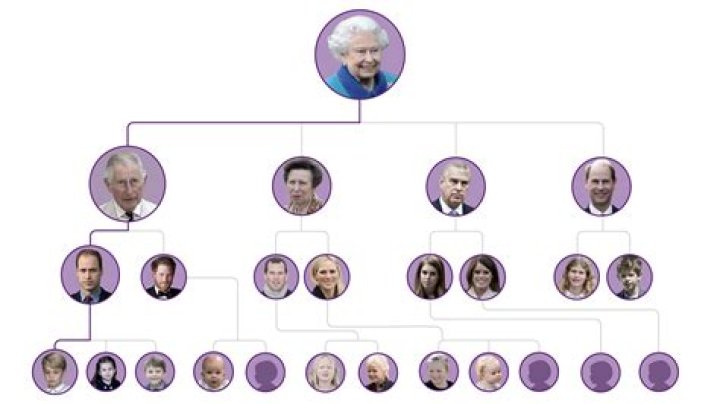 In short Family of Queen Elizabeth II, the longest reigning monarch in