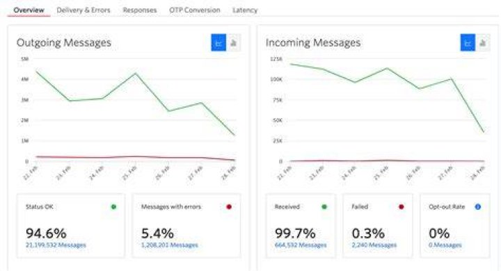 Introducing Deliverability & Messaging Insights │Twilio