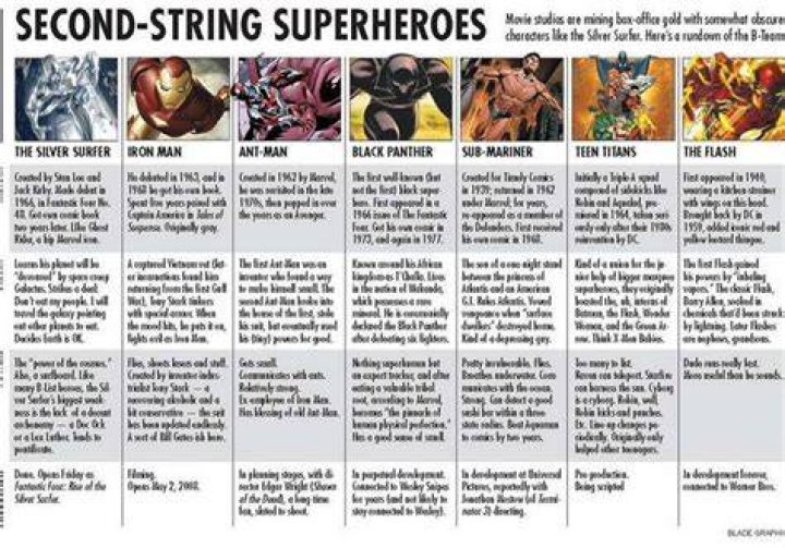 list of Superheroes in Novels, Movies, and TV