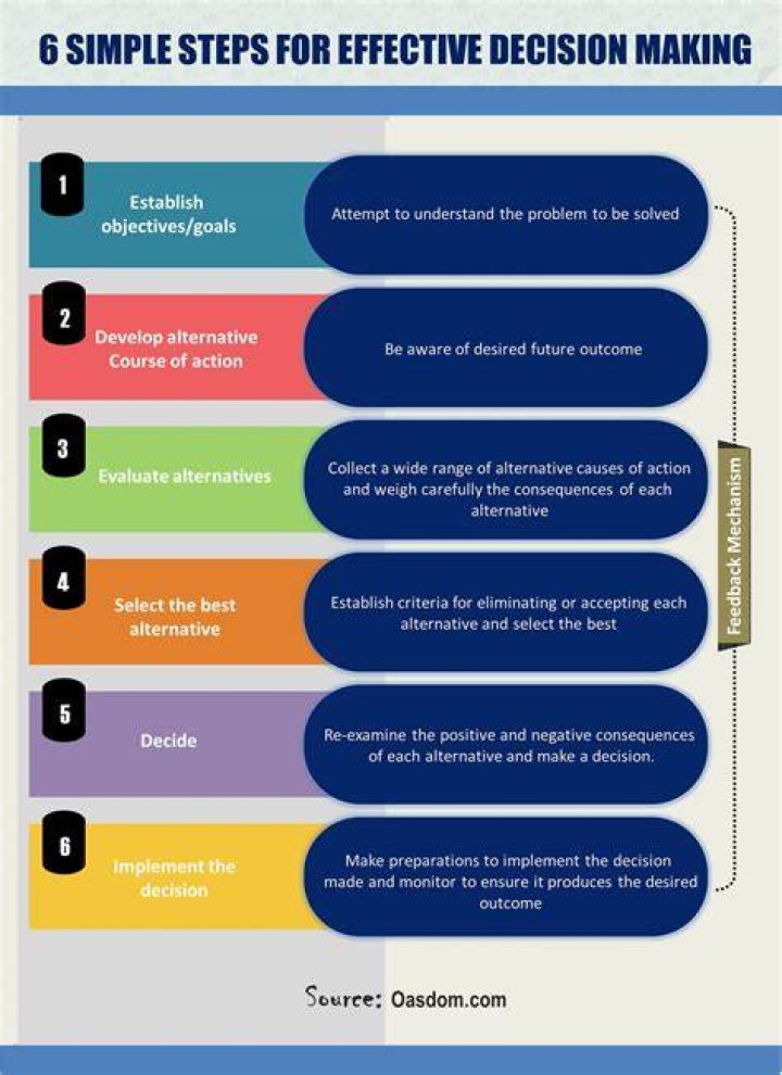 Making decisions A 6 step guide Conceptboard