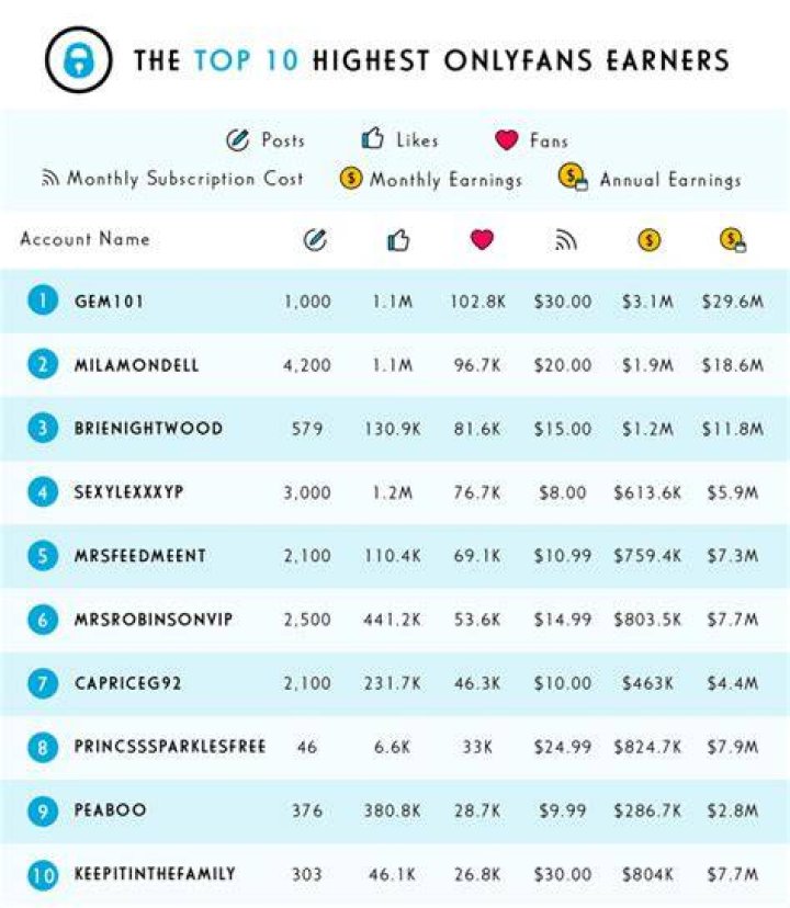 OnlyFans stars make 270 times more than the average worker