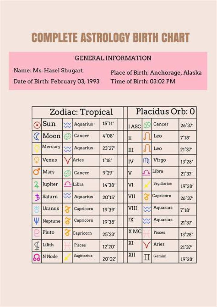 Pop Smoke&rsquo;s natal birth chart, kundli, horoscope, astrology forecast