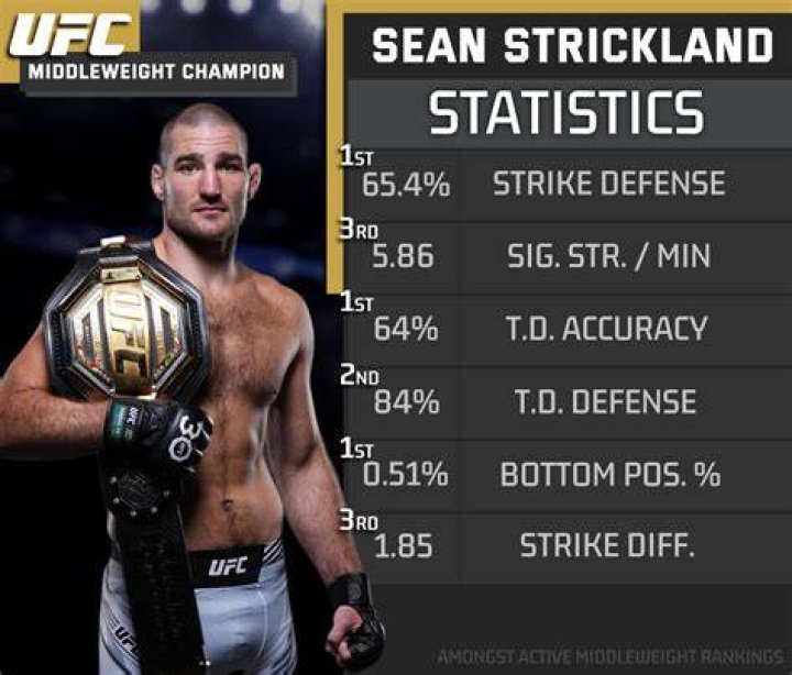 Sean Strickland Mma Stats