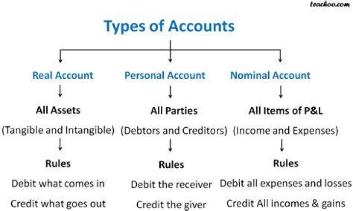 Types of Accounts Basics Accounts Theory