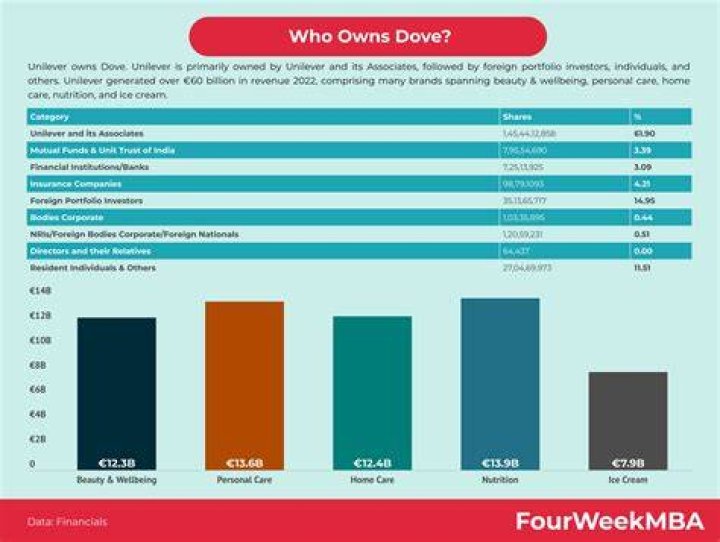 Who Owns Dove? FourWeekMBA